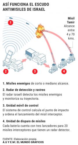Cupula de Hierro de Israel