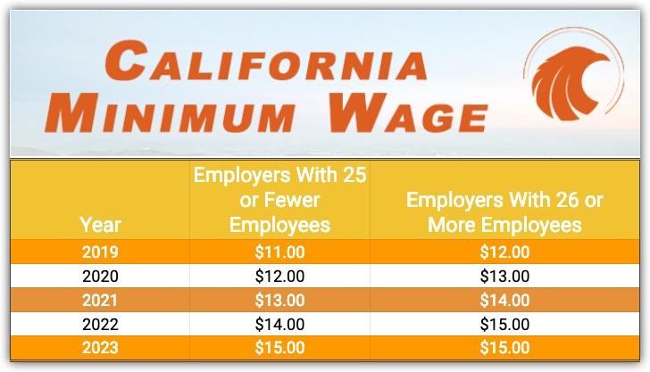 What is the Minimum Wage in California ?