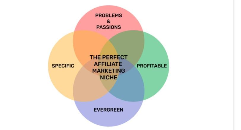 How To Start Affiliate Marketing With The Right Product And Niche