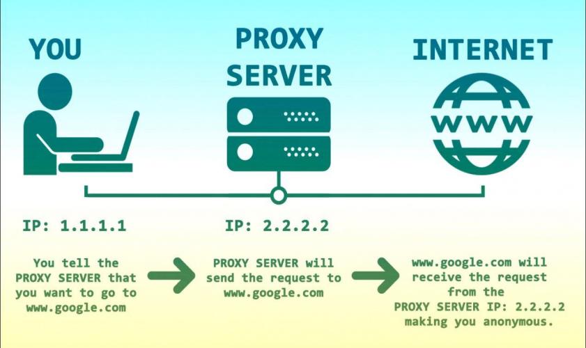 What Do You Know About Proxy Addresses?