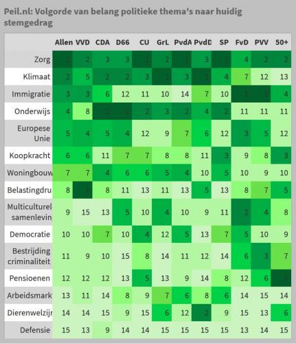 Verschillen in prioriteit politieke onderwerpen bij kiezers