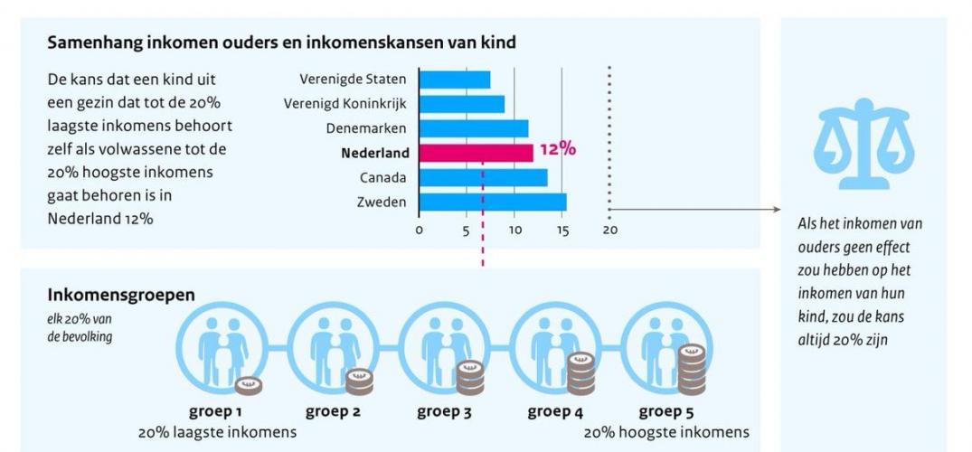 Minder kans op een hoger inkomen