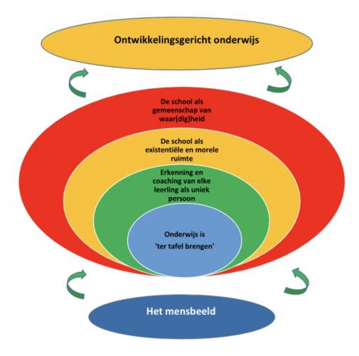  Op weg naar nieuwe fundamenten  in onderwijs.