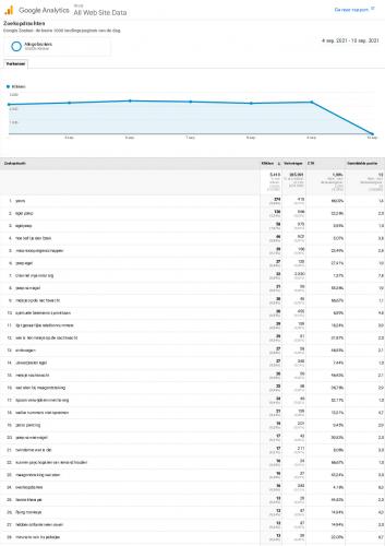 5000 zoekwoorden die mensen hebben gezocht om naar je berichten te komen?