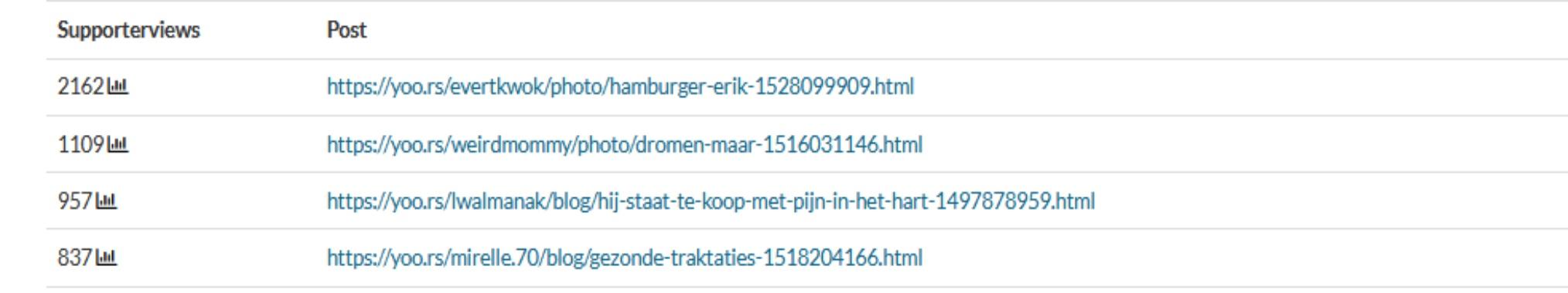  Statistieken bekijken op Yoors: