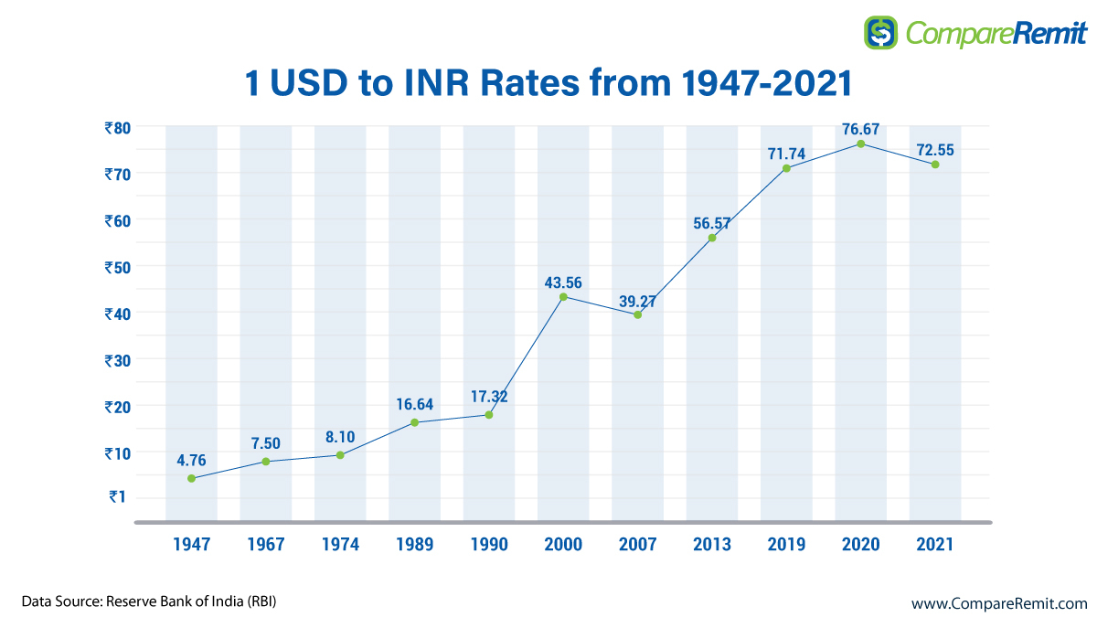 The Secret Behind Who Determines Exchange Rates in India