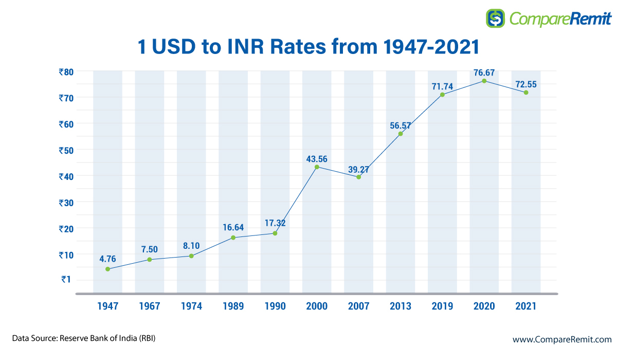 Today Dollar Rate In India (March ,21 2022) - Yoors