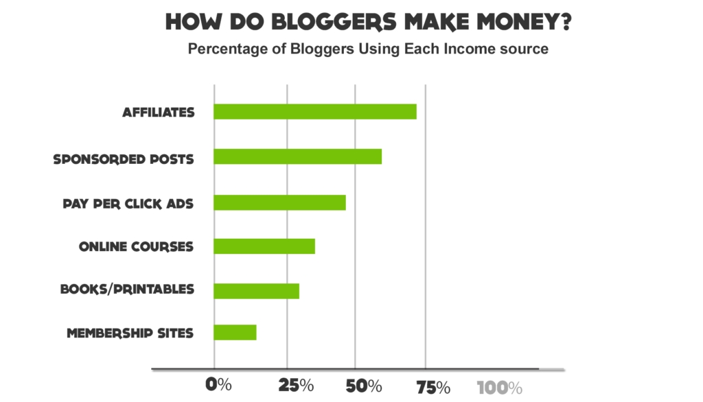 How To Make Money Blogging