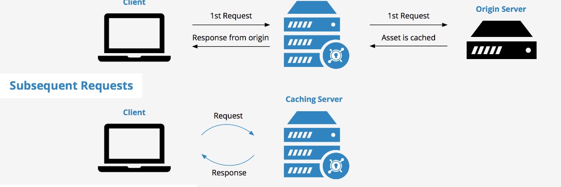 What is Caching? | idk