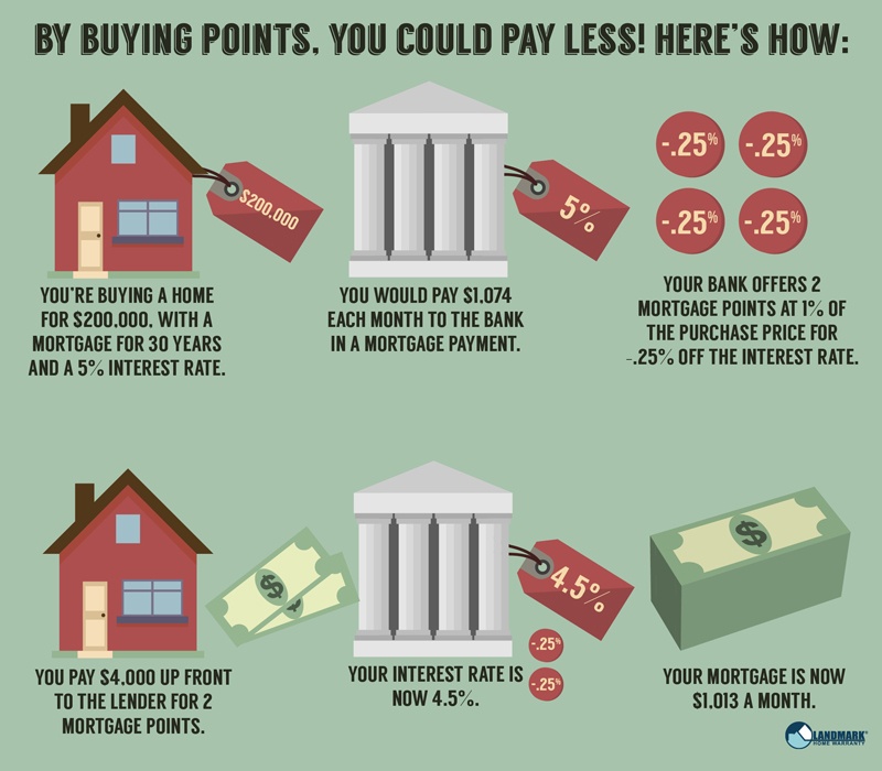 what-is-points-in-mortgage-yoors