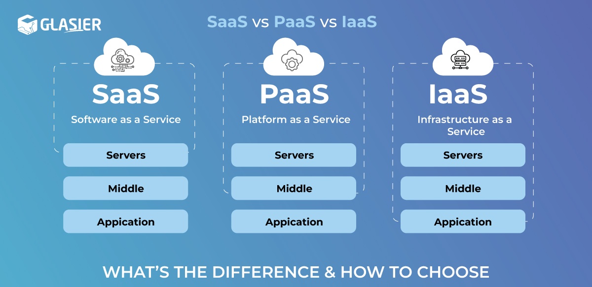 How To Choose Between Saas Vs Paas Vs Iaas - Yoors