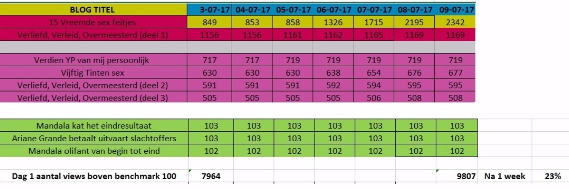 Yoors Academie #Resultaten na 1 week (+23%!) | LivingThaGoodLife