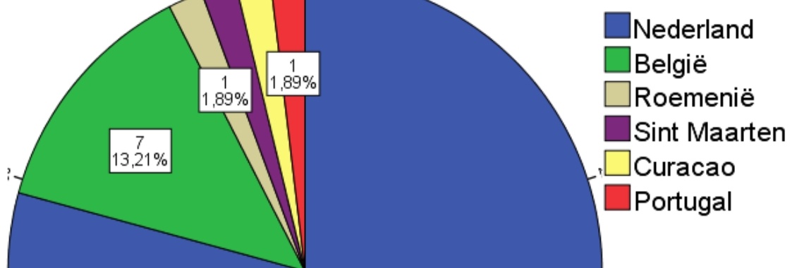 Wie zitten er nou eigenlijk op YOORS? Resultaten | christel_michele