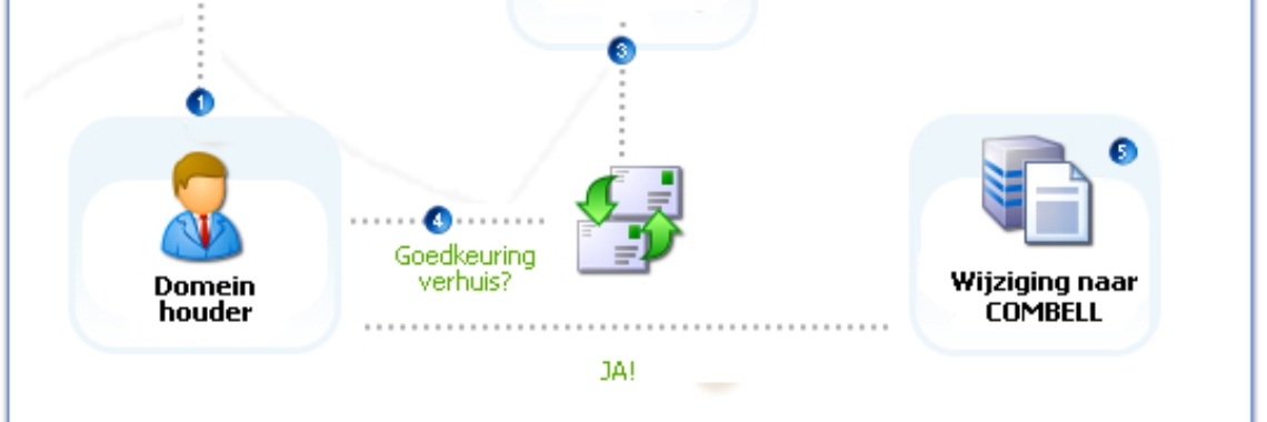 Hoe kun je je domeinnaam verhuizen? | Yoors Landing Pages