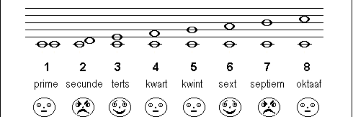 Qu'est-ce que les intervalles ? | Muziek